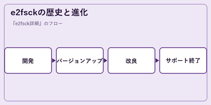 e2fsckの歴史と進化