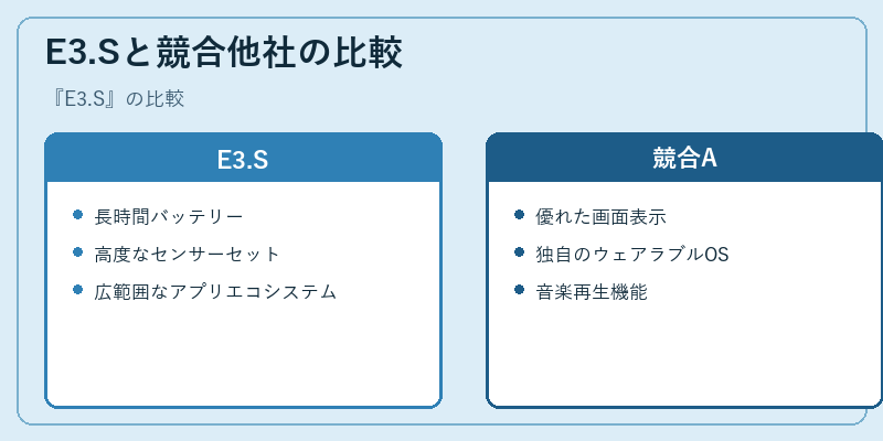 E3.Sと競合他社の比較