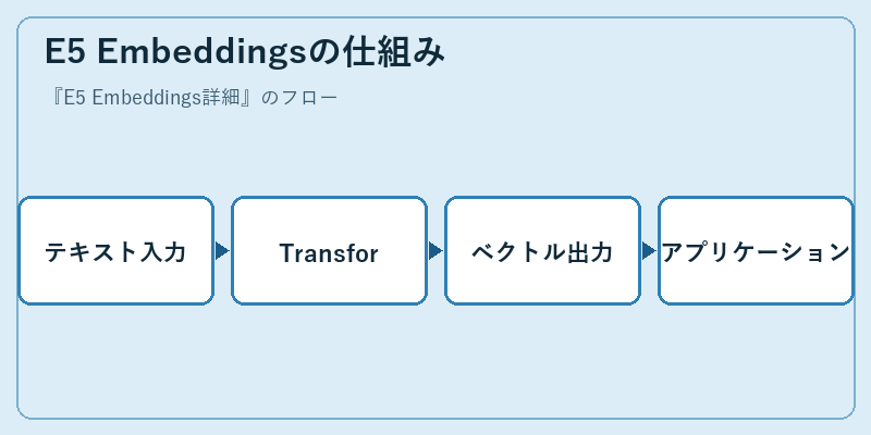 E5 Embeddingsの仕組み
