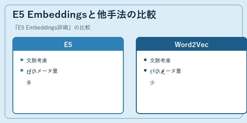 E5 Embeddingsと他手法の比較
