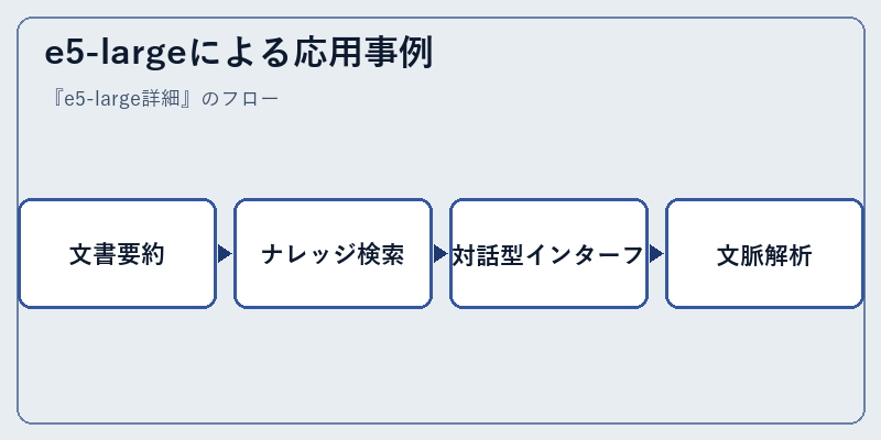 e5-largeによる応用事例