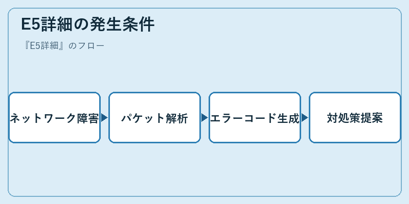 E5詳細の発生条件