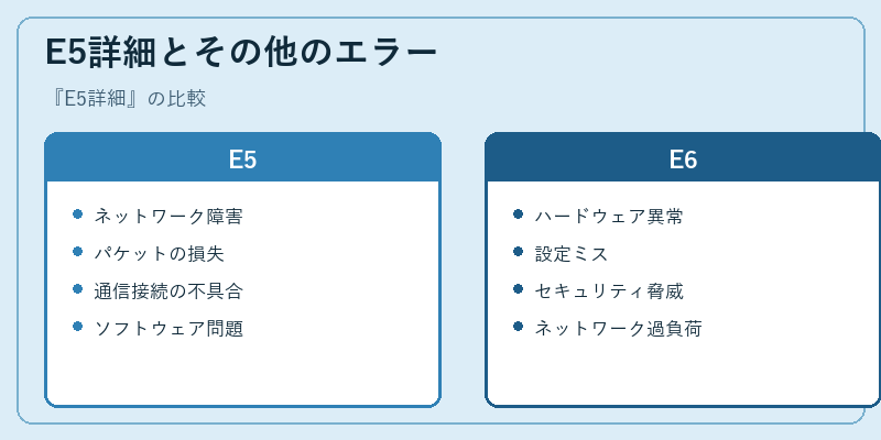 E5詳細とその他のエラー