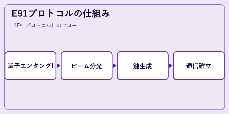 E91プロトコルの仕組み