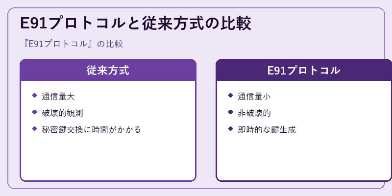 E91プロトコルと従来方式の比較