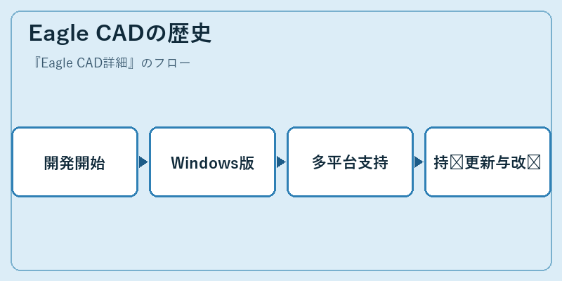 Eagle CADの歴史