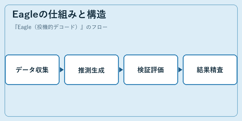 Eagleの仕組みと構造