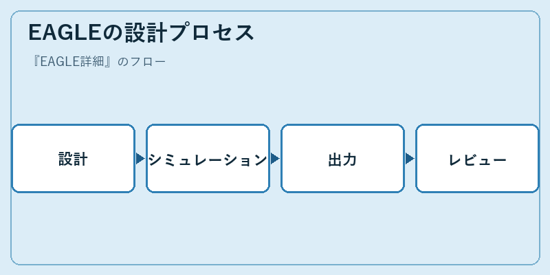 EAGLEの設計プロセス