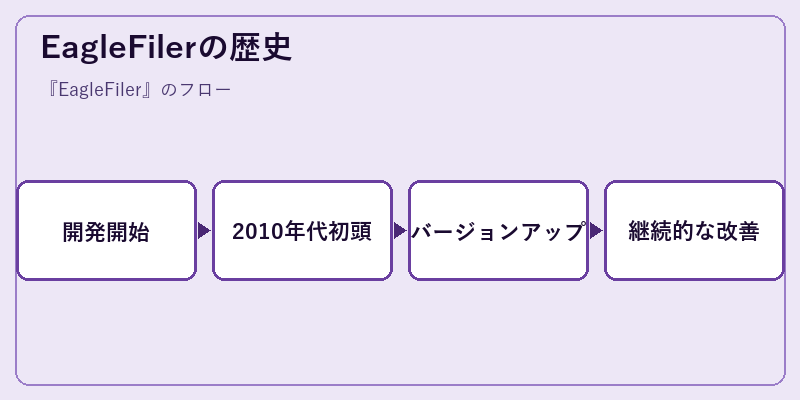 EagleFilerの歴史