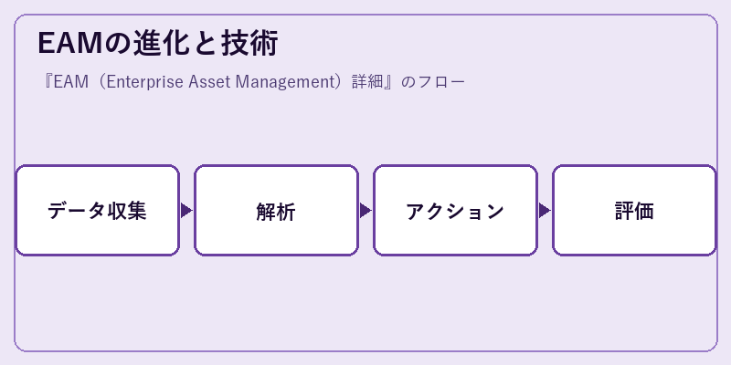 EAMの進化と技術