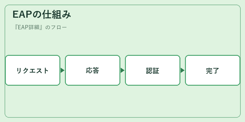 EAPの仕組み