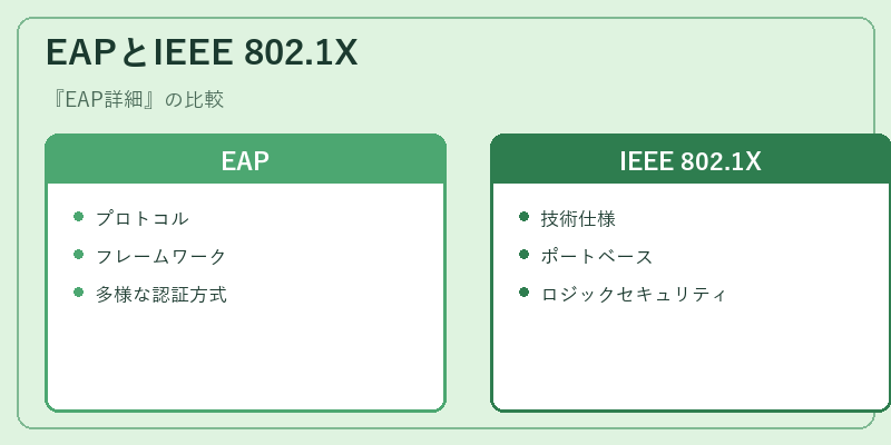 EAPとIEEE 802.1X