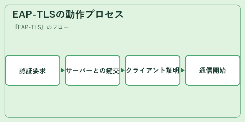 EAP-TLSの動作プロセス