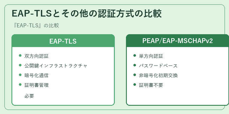 EAP-TLSとその他の認証方式の比較