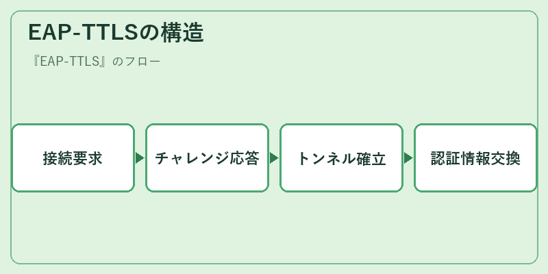 EAP-TTLSの構造
