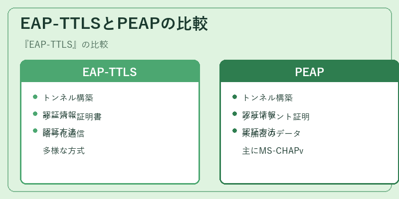 EAP-TTLSとPEAPの比較