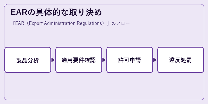 EARの具体的な取り決め