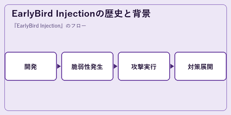 EarlyBird Injectionの歴史と背景