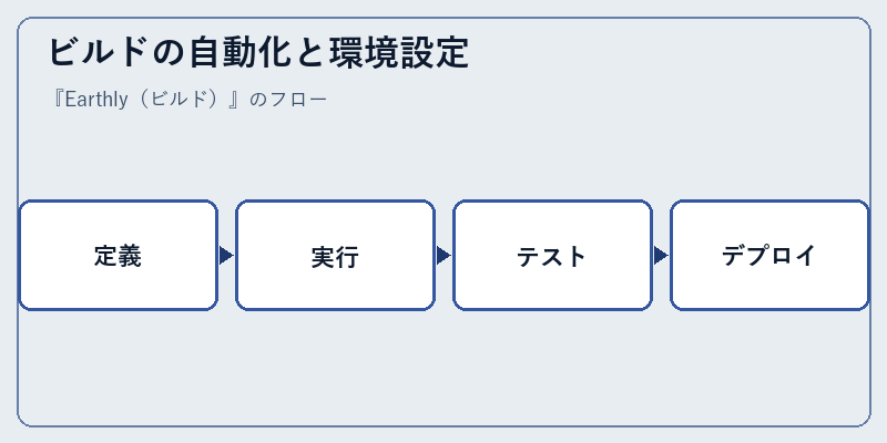 ビルドの自動化と環境設定