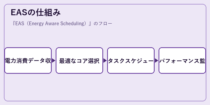 EASの仕組み