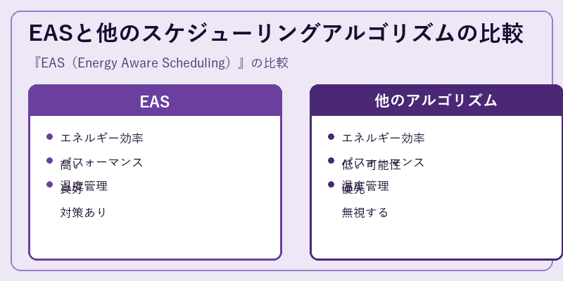 EASと他のスケジューリングアルゴリズムの比較