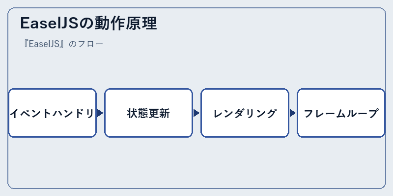 EaselJSの動作原理