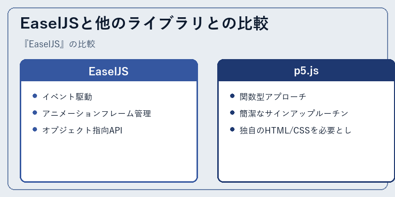 EaselJSと他のライブラリとの比較