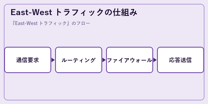 East-West トラフィックの仕組み