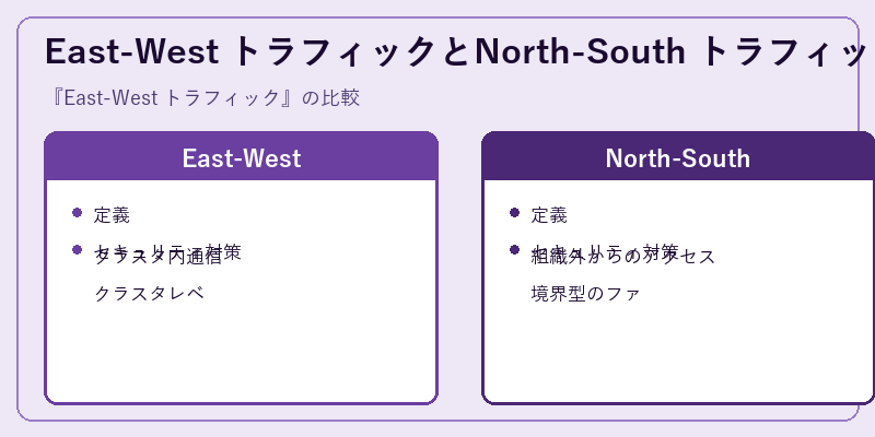 East-West トラフィックとNorth-South トラフィックの比較