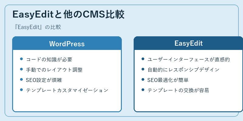 EasyEditと他のCMS比較