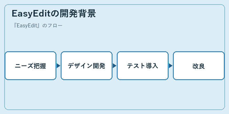 EasyEditの開発背景