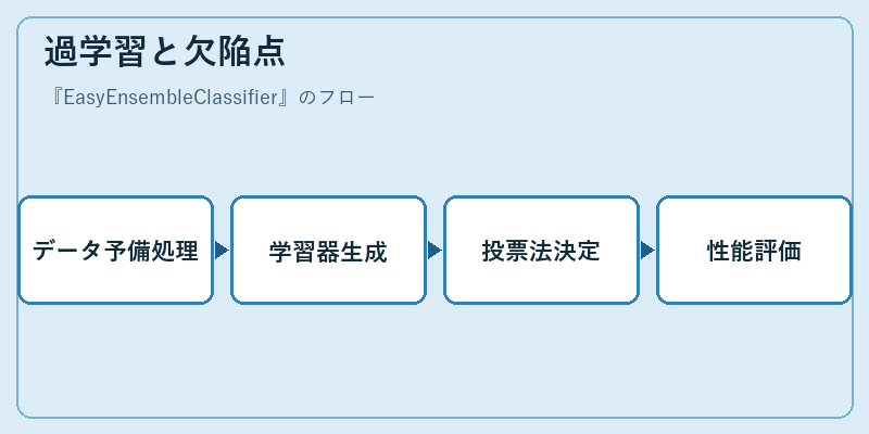 過学習と欠陥点