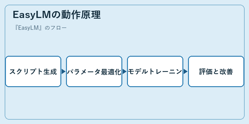 EasyLMの動作原理