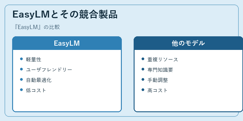 EasyLMとその競合製品