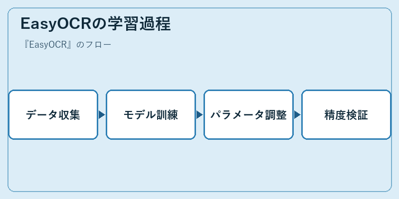 EasyOCRの学習過程