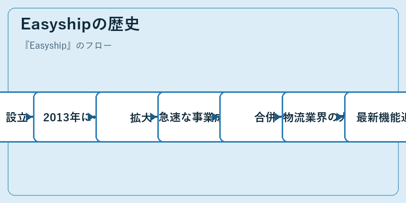 Easyshipの歴史