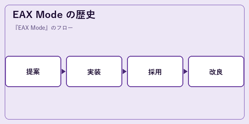EAX Mode の歴史