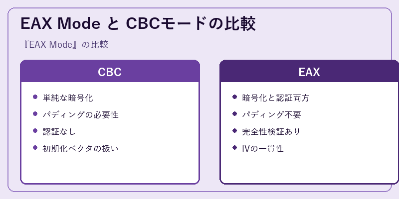 EAX Mode と CBCモードの比較