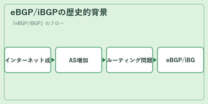 eBGP/iBGPの歴史的背景