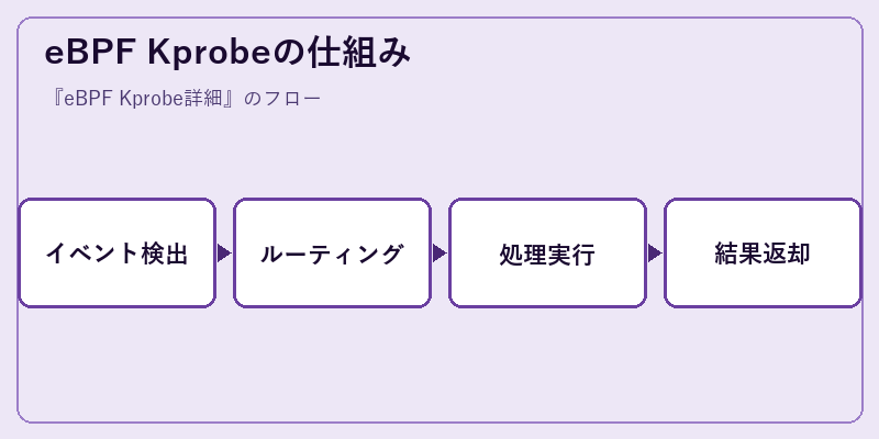 eBPF Kprobeの仕組み