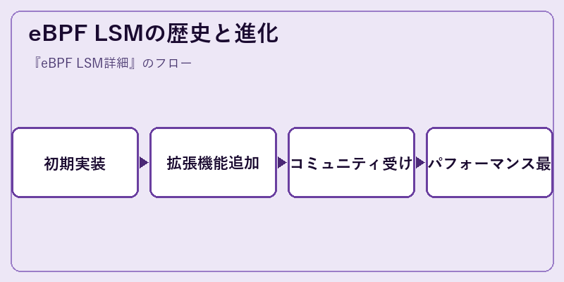 eBPF LSMの歴史と進化