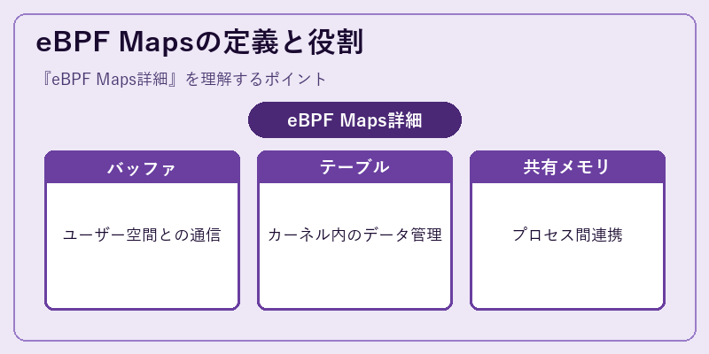 eBPF Mapsの定義と役割