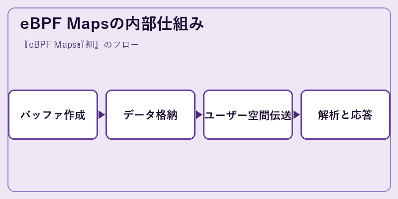 eBPF Mapsの内部仕組み