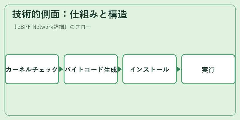 技術的側面：仕組みと構造