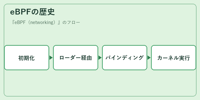 eBPFの歴史