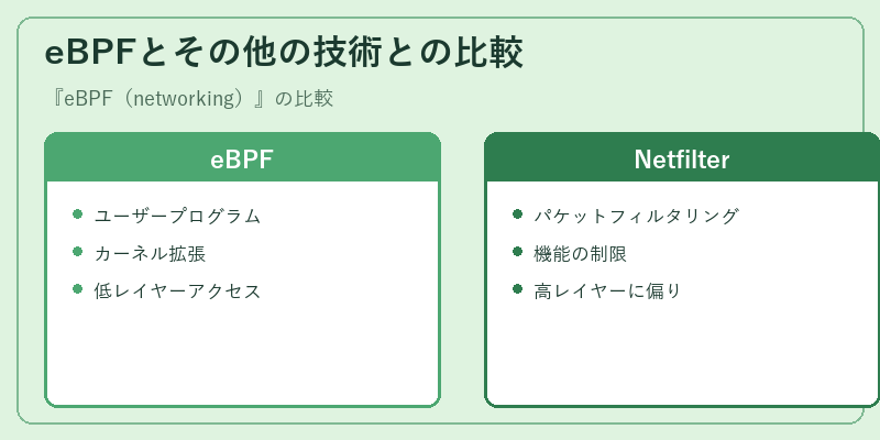 eBPFとその他の技術との比較