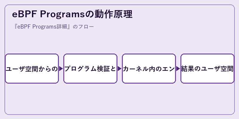 eBPF Programsの動作原理