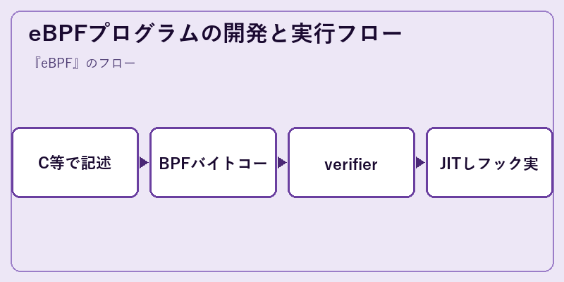 eBPFプログラムの開発と実行フロー