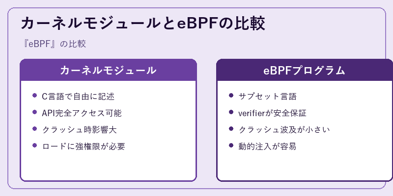 カーネルモジュールとeBPFの比較