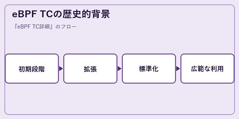 eBPF TCの歴史的背景